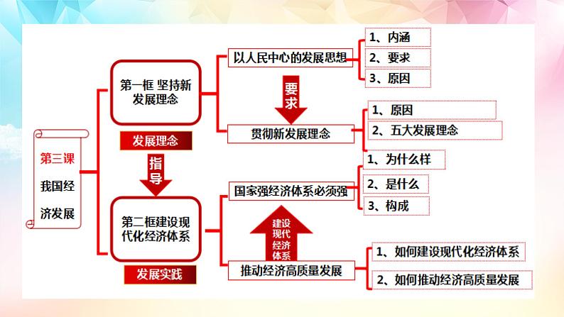 【高考二轮专题复习】2023年高考政治专题突破——专题07  我国的经济发展（精讲课件）（统编版必修2）05