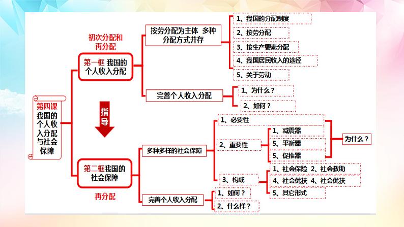 【高考二轮专题复习】2023年高考政治专题突破——专题08  我国的个人收入分配与社会保障（精讲课件）（统编版必修2）第4页