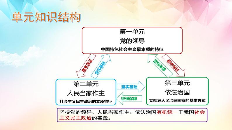 【高考二轮专题复习】2023年高考政治专题突破——专题10 中国共产党的先进性（精讲课件）（统编版必修3）第4页