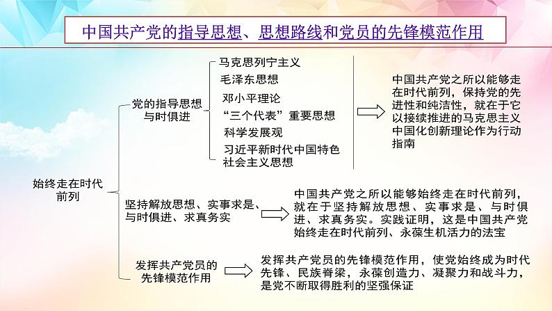 【高考二轮专题复习】2023年高考政治专题突破——专题10 中国共产党的先进性（精讲课件）（统编版必修3）第6页