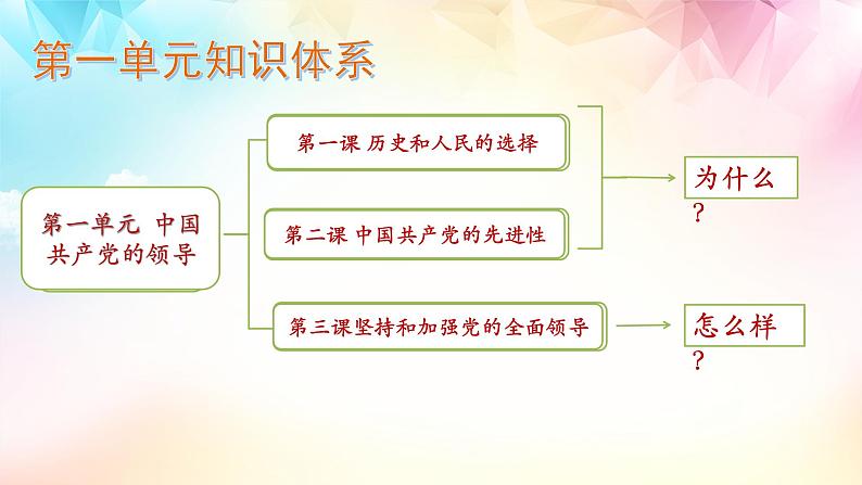 【高考二轮专题复习】2023年高考政治专题突破——专题11 坚持和加强党的全面领导（精讲课件）（统编版必修3）第4页