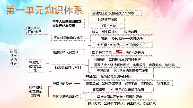 【高考二轮专题复习】2023年高考政治专题突破——专题11 坚持和加强党的全面领导（精讲课件）（统编版必修3）第5页