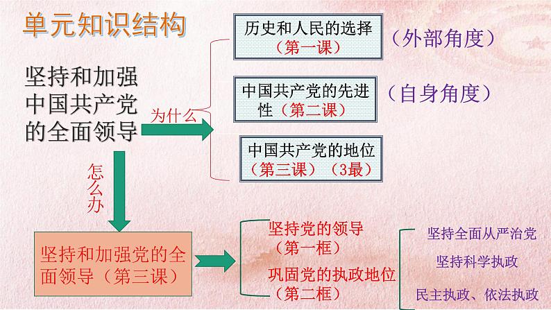 【高考二轮专题复习】2023年高考政治专题突破——专题11 坚持和加强党的全面领导（精讲课件）（统编版必修3）第6页