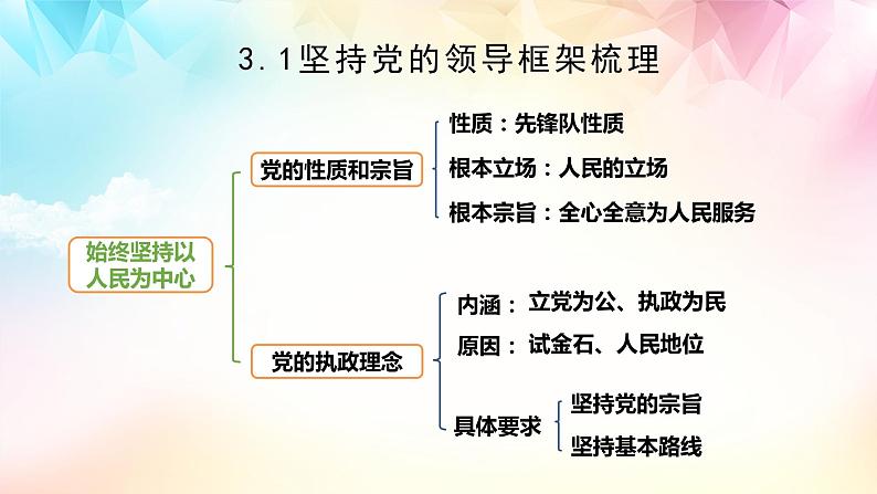 【高考二轮专题复习】2023年高考政治专题突破——专题11 坚持和加强党的全面领导（精讲课件）（统编版必修3）第8页