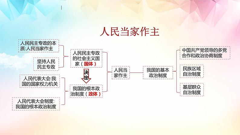 【高考二轮专题复习】2023年高考政治专题突破——专题12 人民民主专政的社会主义国家（精讲课件）（统编版必修3）04