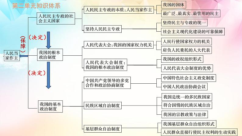 【高考二轮专题复习】2023年高考政治专题突破——专题12 人民民主专政的社会主义国家（精讲课件）（统编版必修3）05