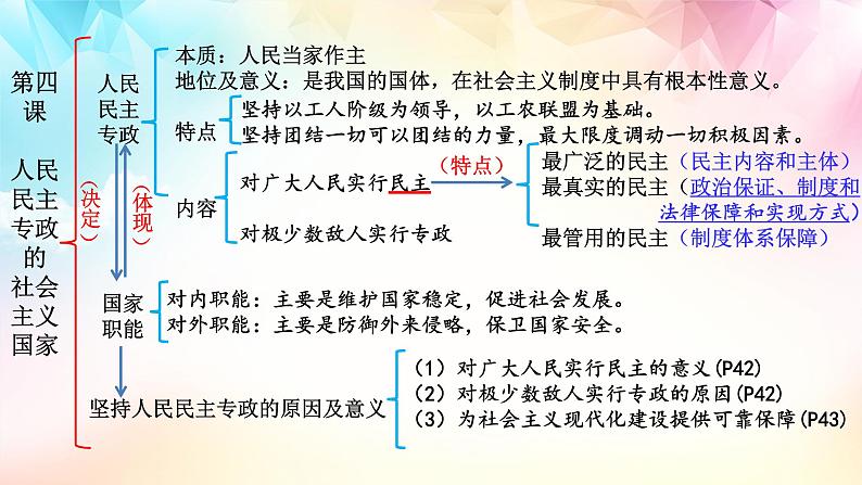 【高考二轮专题复习】2023年高考政治专题突破——专题12 人民民主专政的社会主义国家（精讲课件）（统编版必修3）06