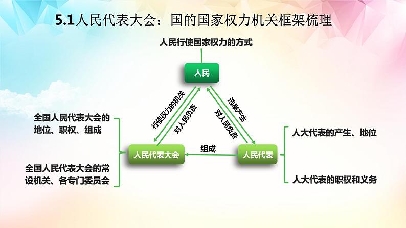 【高考二轮专题复习】2023年高考政治专题突破——专题13  我国的根本政治制度（精讲课件）（统编版必修3）07