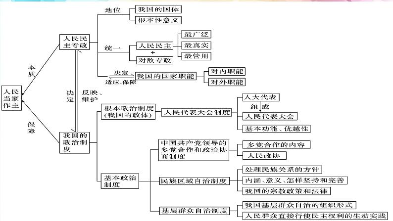 【高考二轮专题复习】2023年高考政治专题突破——专题14 我国的基本政治制度（精讲课件）（统编版必修3）05