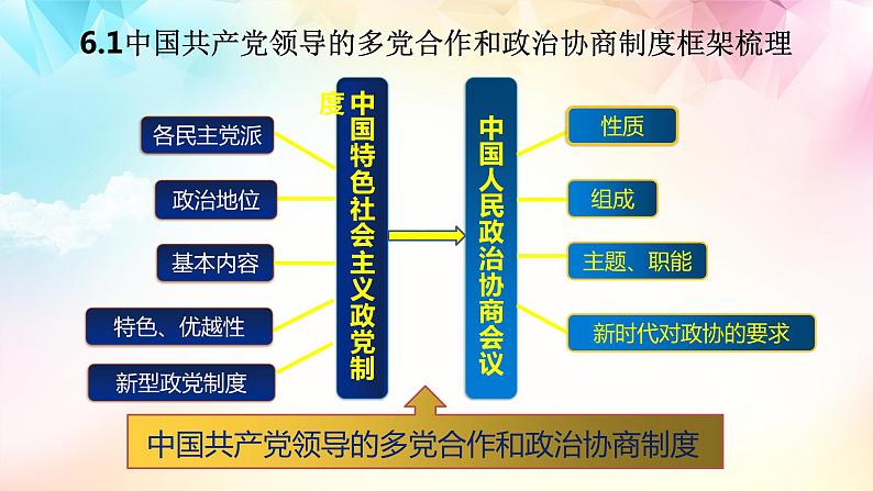 【高考二轮专题复习】2023年高考政治专题突破——专题14 我国的基本政治制度（精讲课件）（统编版必修3）07