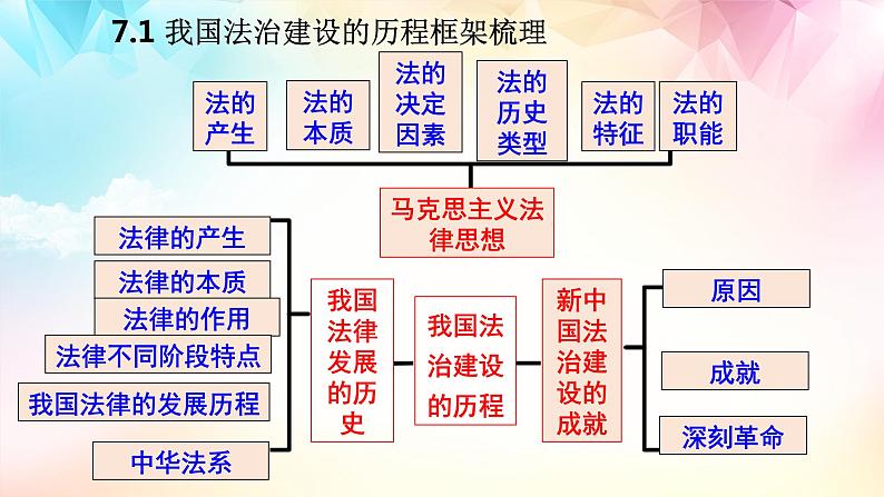 【高考二轮专题复习】2023年高考政治专题突破——专题15 治国理政的基本方式（精讲课件）（统编版必修3）07