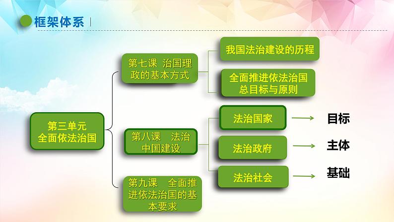 【高考二轮专题复习】2023年高考政治专题突破——专题16  法治中国建设（精讲课件）（统编版必修3）第5页