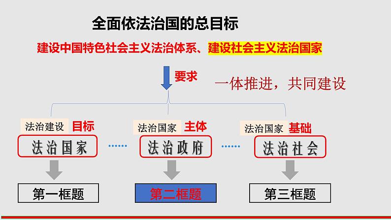 【高考二轮专题复习】2023年高考政治专题突破——专题16  法治中国建设（精讲课件）（统编版必修3）第6页