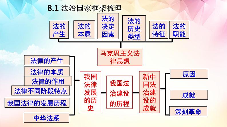 【高考二轮专题复习】2023年高考政治专题突破——专题16  法治中国建设（精讲课件）（统编版必修3）第8页