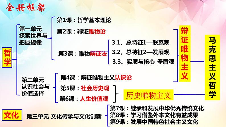 【高考二轮专题复习】2023年高考政治专题突破——专题18 时代精神的精华（精讲课件）（统编版必修4）04