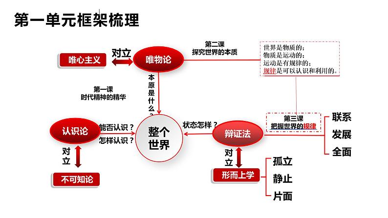 【高考二轮专题复习】2023年高考政治专题突破——专题18 时代精神的精华（精讲课件）（统编版必修4）05