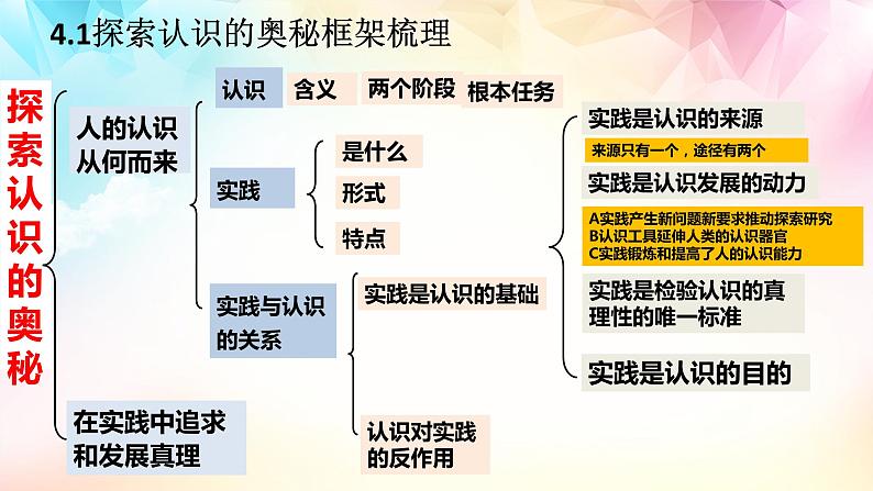 【高考二轮专题复习】2023年高考政治专题突破——专题21 探索认识的奥秘（精讲课件）（统编版必修4）第6页