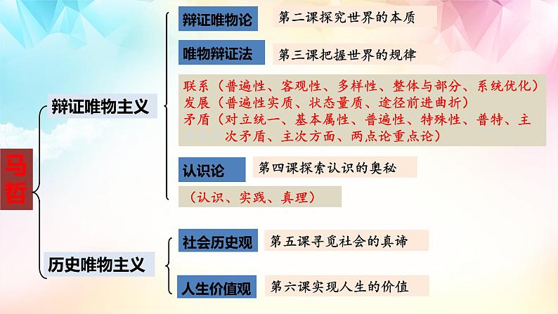 【高考二轮专题复习】2023年高考政治专题突破——专题22 寻觅社会的真谛（精讲课件）（统编版）04