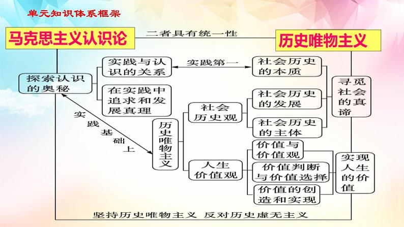 【高考二轮专题复习】2023年高考政治专题突破——专题22 寻觅社会的真谛（精讲课件）（统编版）05