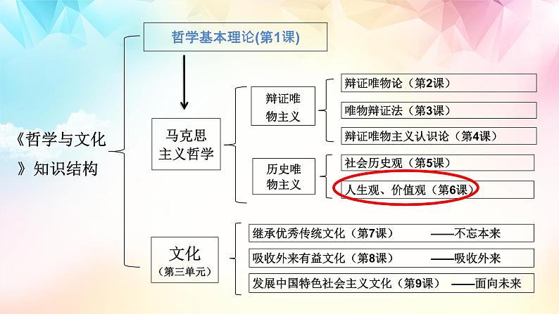 【高考二轮专题复习】2023年高考政治专题突破——专题23 实现人生的价值（精讲课件）（统编版）04