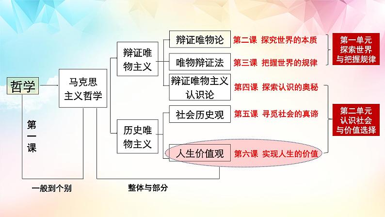 【高考二轮专题复习】2023年高考政治专题突破——专题23 实现人生的价值（精讲课件）（统编版）05