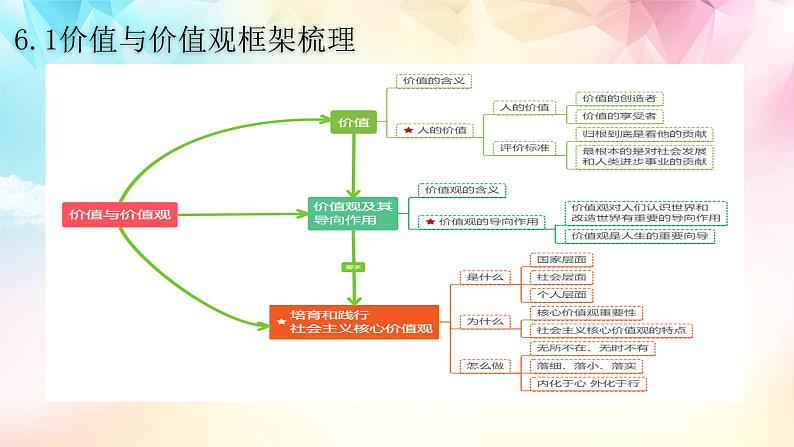 【高考二轮专题复习】2023年高考政治专题突破——专题23 实现人生的价值（精讲课件）（统编版）08