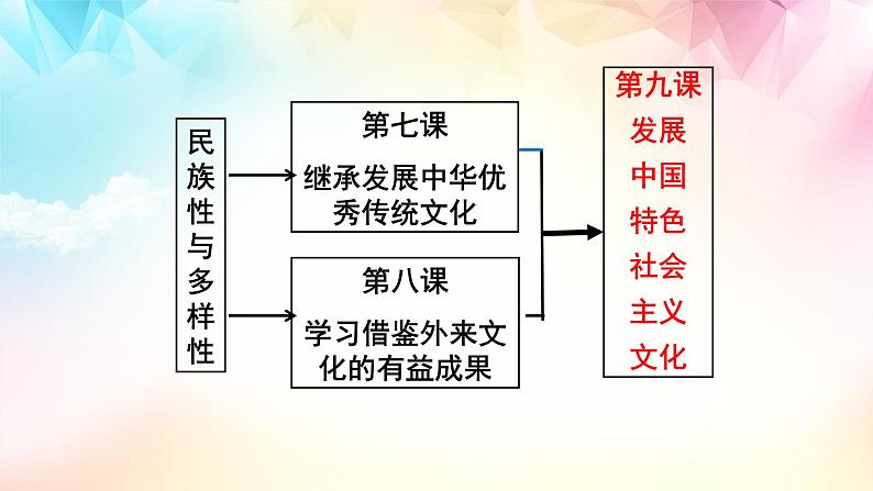 【高考二轮专题复习】2023年高考政治专题突破——专题26  发展中国特色社会主义文化（精讲课件）（统编版必修2）05