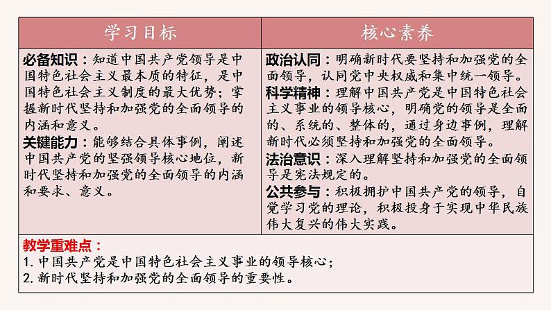 高中政治统编版必修三3.1坚持党的领导（共28张ppt）第2页