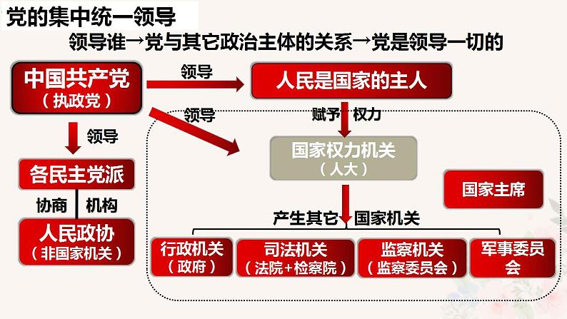 高中政治统编版必修三3.1坚持党的领导（共28张ppt）第8页