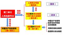 高中政治 (道德与法治)人教统编版必修3 政治与法治人民代表大会：我国的国家权力机关评课课件ppt