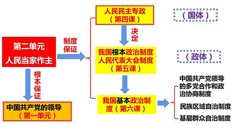 高中政治统编版必修三5.1人民代表大会：我国的国家权力机关 课件01