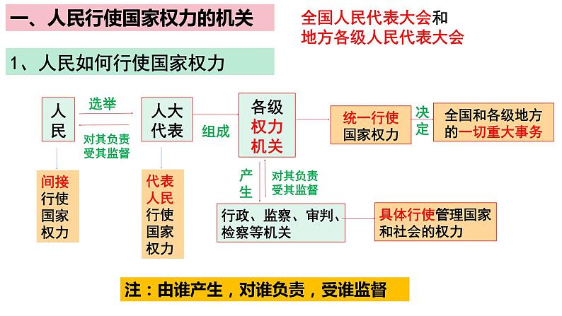 高中政治统编版必修三5.1人民代表大会：我国的国家权力机关 课件04