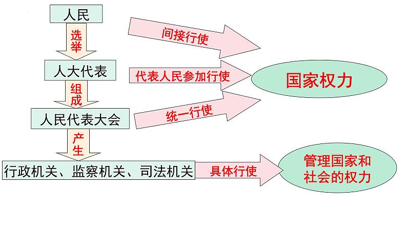 高中政治统编版必修三5.1人民代表大会：我国的国家权力机关 课件05