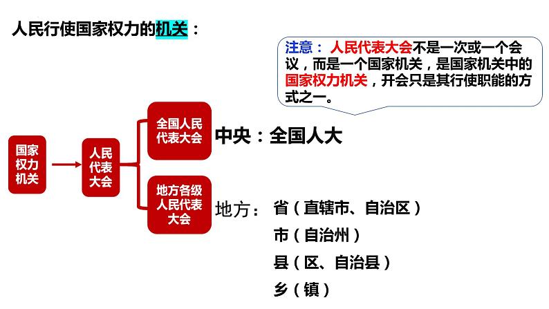 高中政治统编版必修三5.1人民代表大会：我国的国家权力机关 课件07