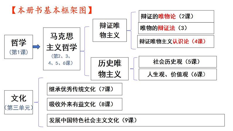 高中政治统编版必修四1.1 追求智慧的学问 课件01