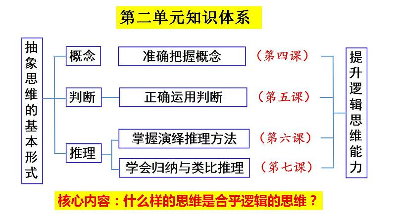 高中政治统编版选择性必修三4.2明确概念的方法 课件01