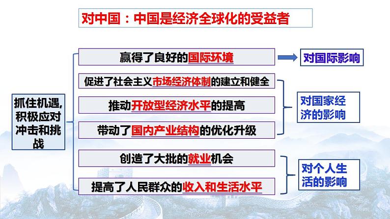 高中政治统编版选择性必修一7.2 做全球发展的贡献者 课件06