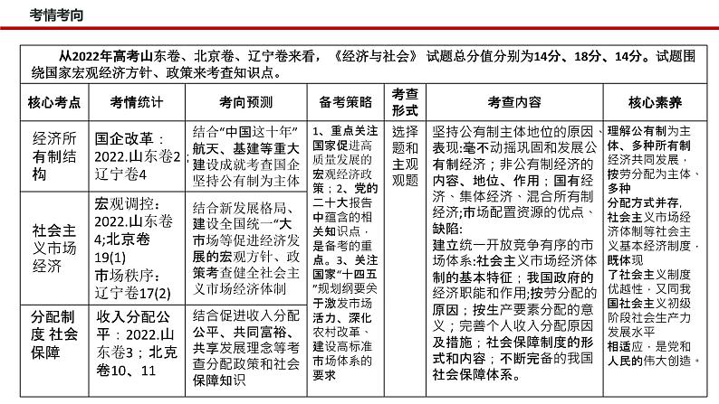 专题三  我国的基本经济制度（课件）-2023年高考政治二轮复习讲练测（新高考专用）第4页