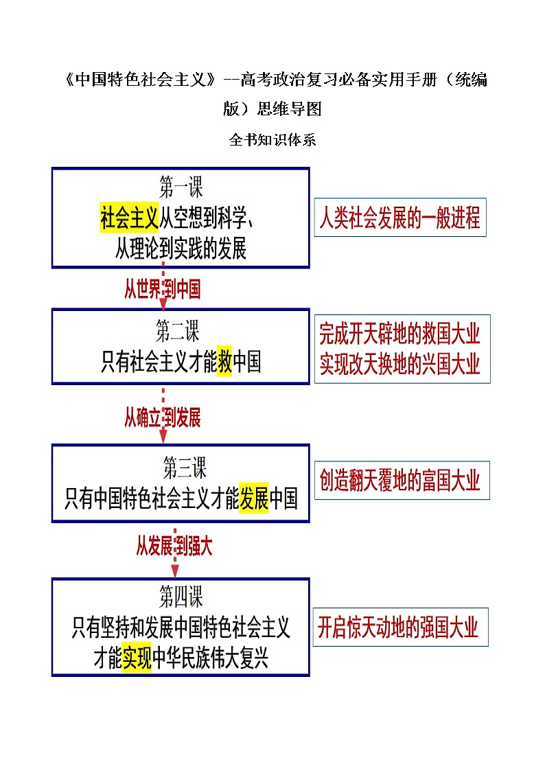《中国特色社会主义》思维导图-高考政治复习必备实用手册（统编版）第1页