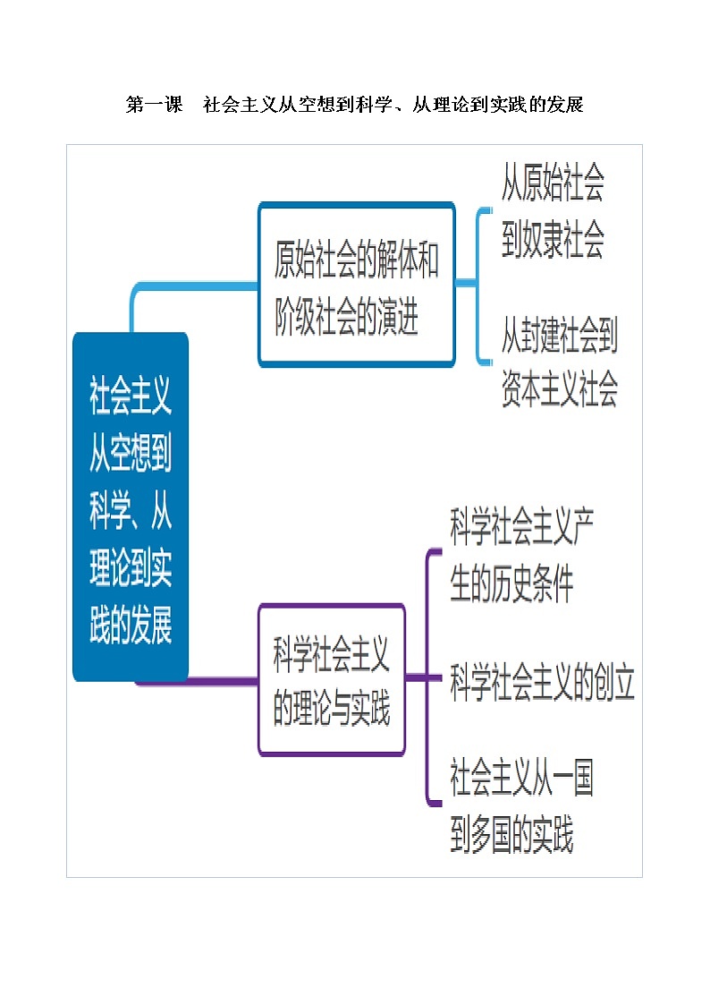《中国特色社会主义》思维导图-高考政治复习必备实用手册（统编版）第2页