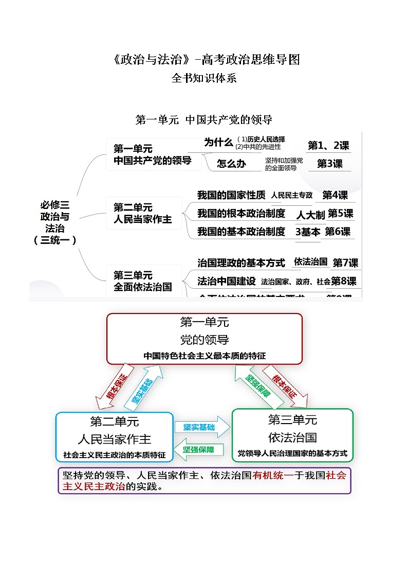 《政治与法治》思维导图-高考政治复习必备实用手册（统编版）第1页