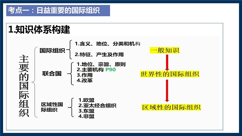 第四单元 国际组织复习课件-2023届高考政治一轮复习统编版选择性必修一当代国际政治与经济03