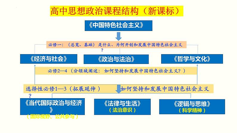 专题1  人类社会发展的进程课件-2023届高考政治二轮复习统编版必修一中国特色社会主义第1页