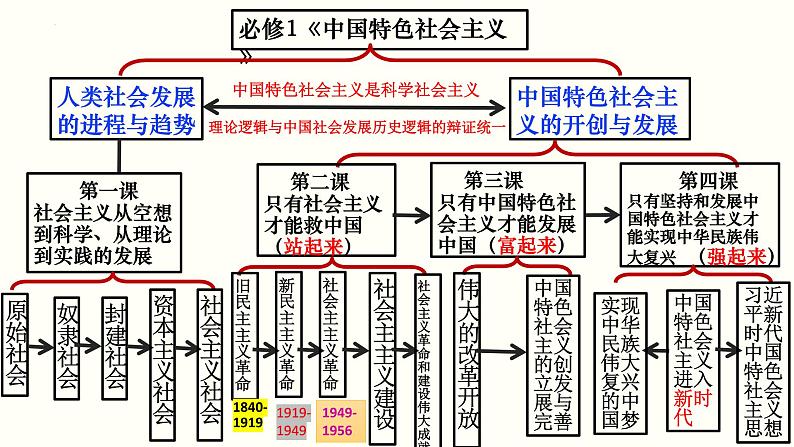 专题1  人类社会发展的进程课件-2023届高考政治二轮复习统编版必修一中国特色社会主义第8页