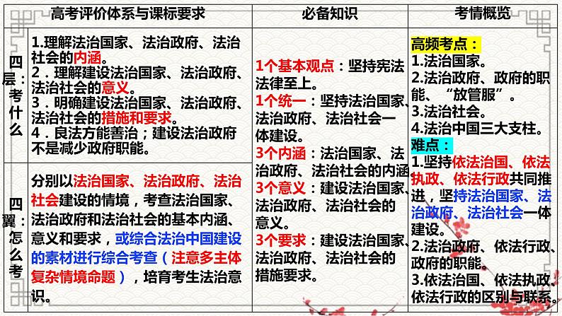 第八课 法治中国建设课件-2023届高考政治一轮复习统编版必修三政治与法治02