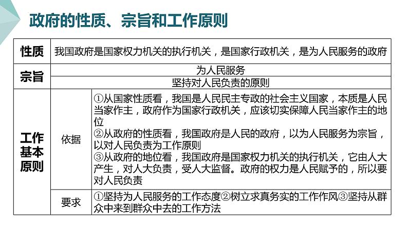 第二单元 为人民服务的政府 课件-2023届高考政治一轮复习人教版必修二政治生活08