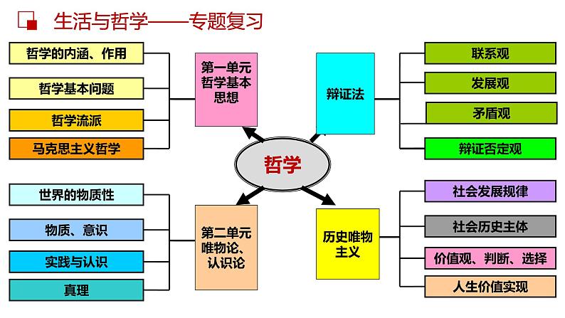 第九课 唯物辩证法的实质与核心课件-2023届高考政治一轮复习人教版必修四生活与哲学第1页