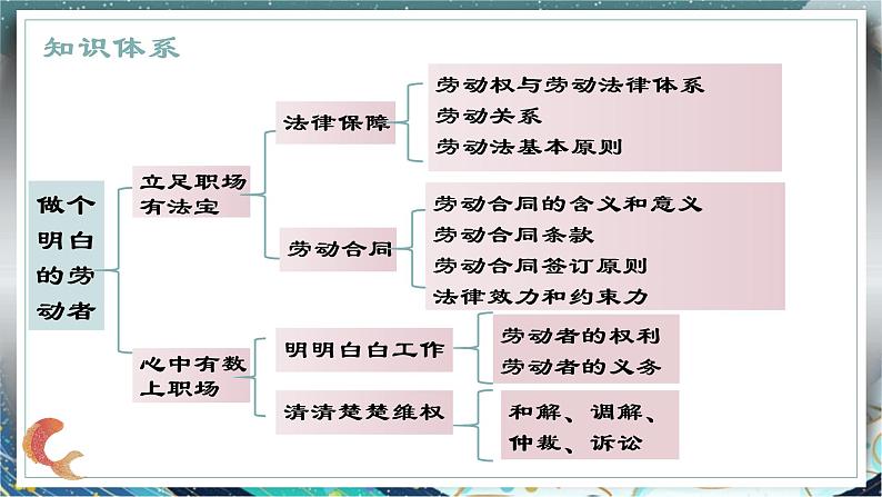 第三单元 就业与创业课件-2023届高考政治一轮复习统编版选择性必修二法律与生活06