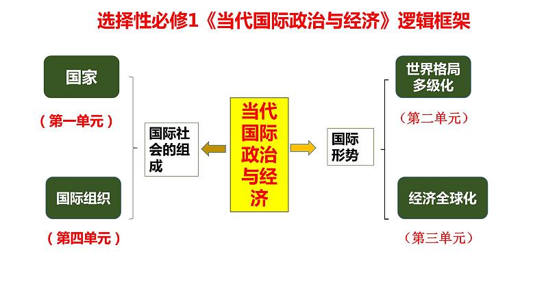 第一单元 各具特色的国家 复习课件-2023届高考政治一轮复习统编版选择性必修一当代国际政治与经济第1页