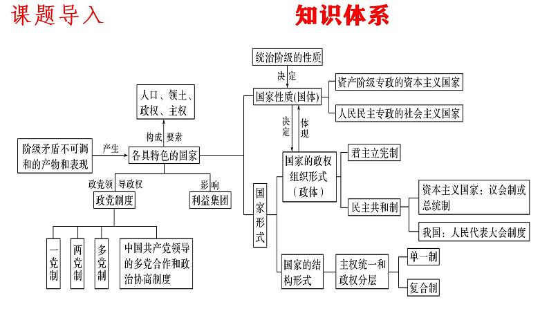 第一单元 各具特色的国家 复习课件-2023届高考政治一轮复习统编版选择性必修一当代国际政治与经济第2页